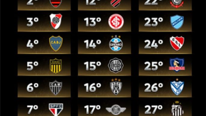 Conmebol anunció el ranking de clubes 2026