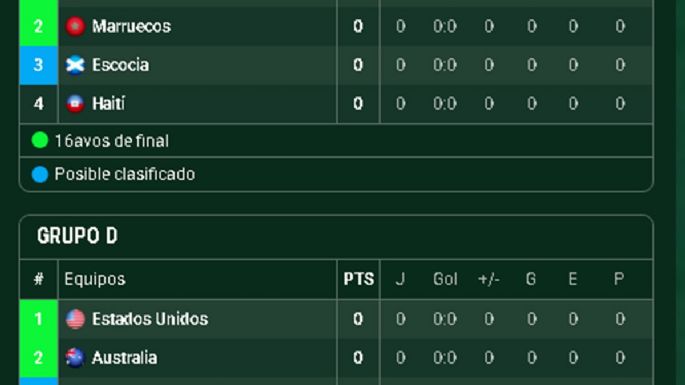 Todos los grupos del Mundial 2026: los de la muerte y otros muy accesibles