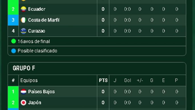 Todos los grupos del Mundial 2026: los de la muerte y otros muy accesibles