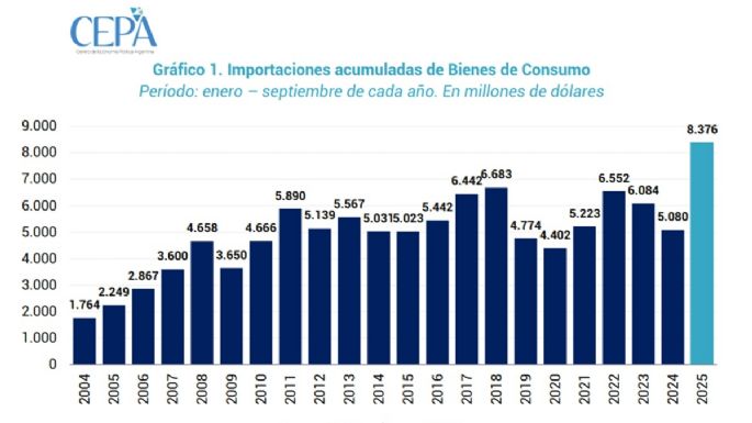 En dos años, aumentó 70% la cantidad de empresas que importan bienes de consumo