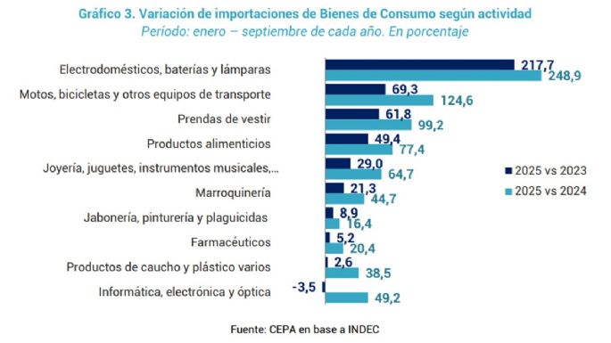 En dos años, aumentó 70% la cantidad de empresas que importan bienes de consumo