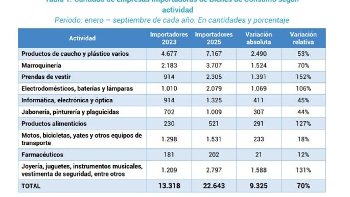 En dos años, aumentó 70% la cantidad de empresas que importan bienes de consumo