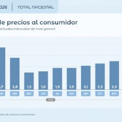 Las principales consultoras creen que la inflación de este año será más alta que la de 2025