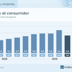 Consultoras privadas anticipan que la inflación volvió a desacelerarse durante mayo