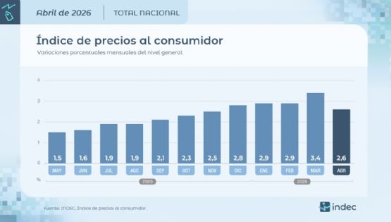Después de 10 meses, la inflación se desaceleró y en abril fue del 2,6%