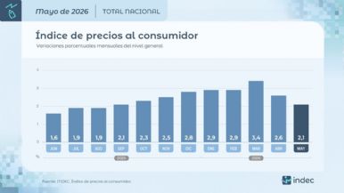Foto iliustrativa de  La inflación de mayo volvió a bajar al 2,1% gracias al congelamiento de la nafta