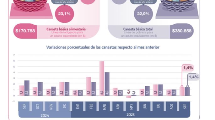 Un hogar necesitó en septiembre $ 1.237.789 para no ser pobre