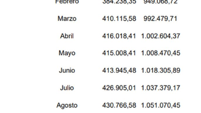 Un hogar necesitó en septiembre $ 1.237.789 para no ser pobre