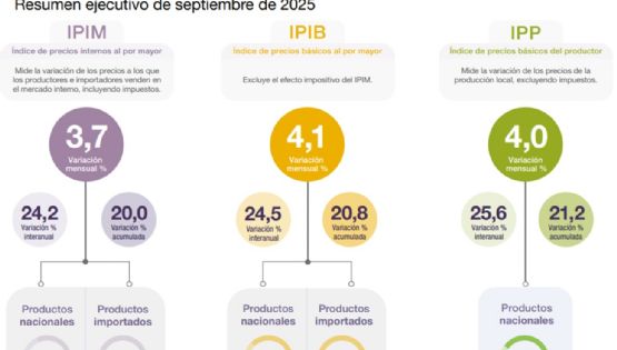 Precios mayoristas subieron 3,7% en septiembre con aceleración de importados