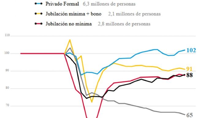 El ranking de los que más salario perdieron con Milei