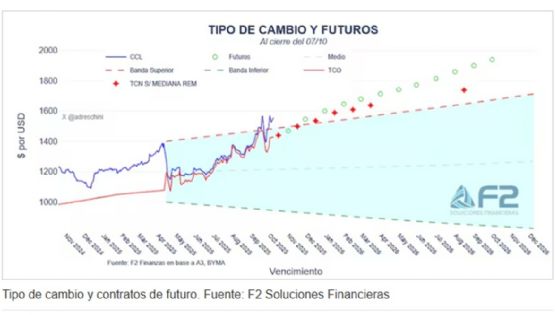 El mercado descuenta modificación en el dólar tras elecciones