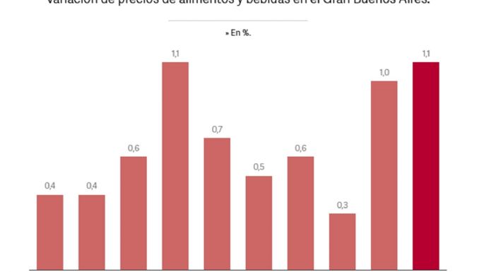 Inflación: el índice de precios seguiría por encima del 2% este mes
