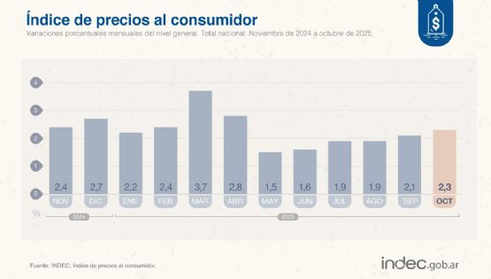Leve suba de la inflación en octubre, llegó al 2,3%