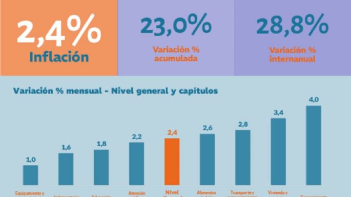 Leve suba de la inflación en octubre, llegó al 2,3%