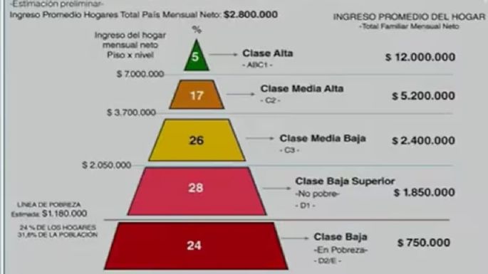 ¿Cuánto hay que  ganar para ser de clase media en Argentina?