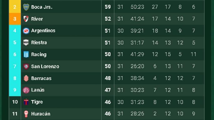 Gallardo eligió no hablar y la clasificación de River está en problemas