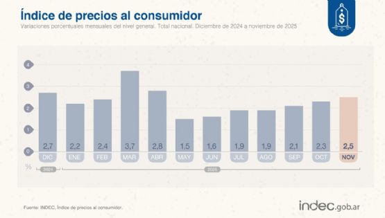 Tras la polémica en INDEC: qué número esperan los especialistas para el dato de inflación de enero