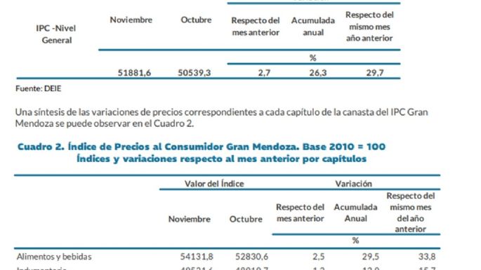 La inflación de noviembre fue de 2,5%, según el Indec
