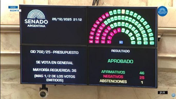 El Gobierno logró aprobar el Presupuesto con la oposición dialoguista