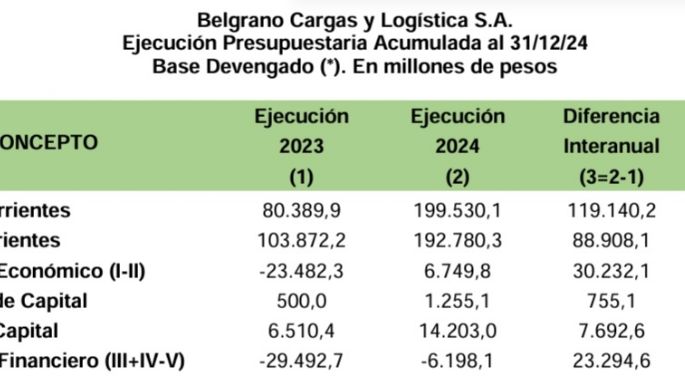Trece empresas del Estado nacional fueron deficitarias en 2024 y dejaron una pérdida de $198.865,7 millones