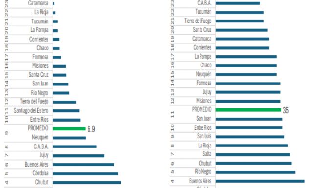 Economía de Mendoza: cayó 0,9%, alertan por educación y juicios laborales