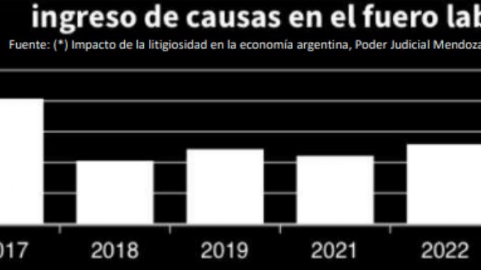 Economía de Mendoza: cayó 0,9%, alertan por educación y juicios laborales