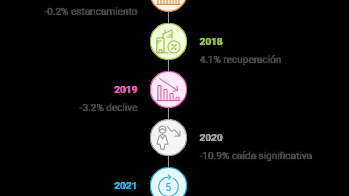 Economía de Mendoza: cayó 0,9%, alertan por educación y juicios laborales