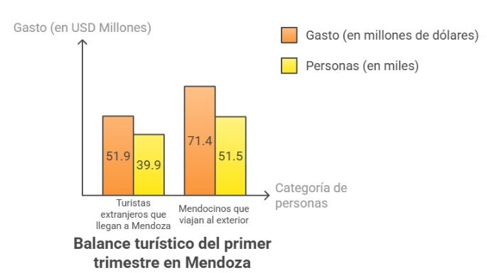 Balanza turística: en el verano, Mendoza perdió USD 19,5 millones