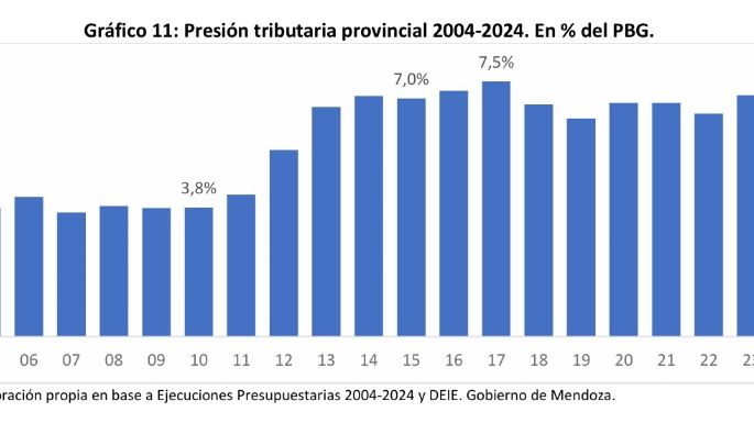 La presión impositiva aumentó 83% en Mendoza en los últimos 20 años