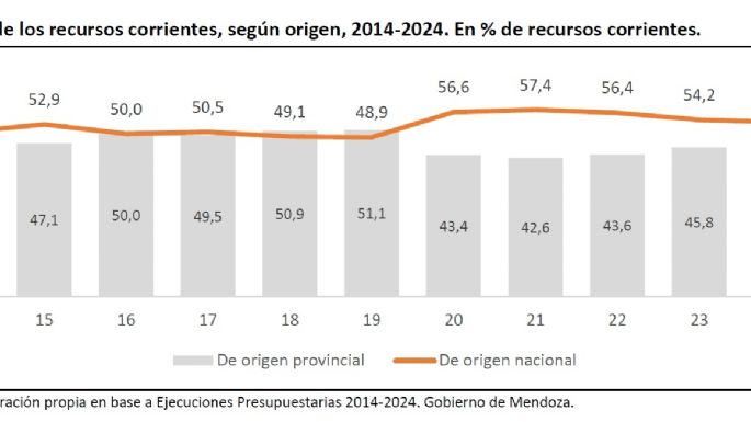 Desde la pandemia, Mendoza depende más de la Nación que de recursos propios