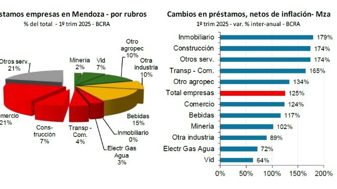 Pese a las altas tasas de interés, los préstamos crecen 90% anual en Mendoza