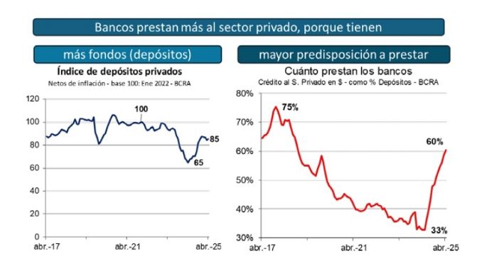 Pese a las altas tasas de interés, los préstamos crecen 90% anual en Mendoza