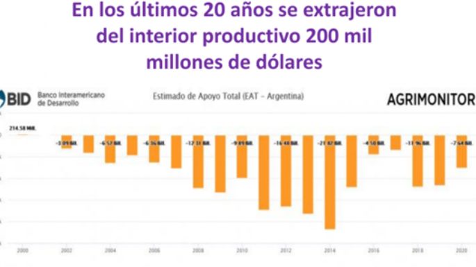 Del interior productivo se extrajeron U$S 200 mil millones