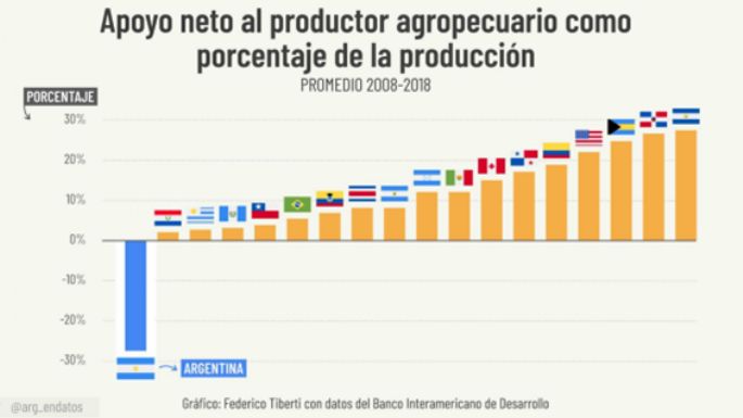 Del interior productivo se extrajeron U$S 200 mil millones