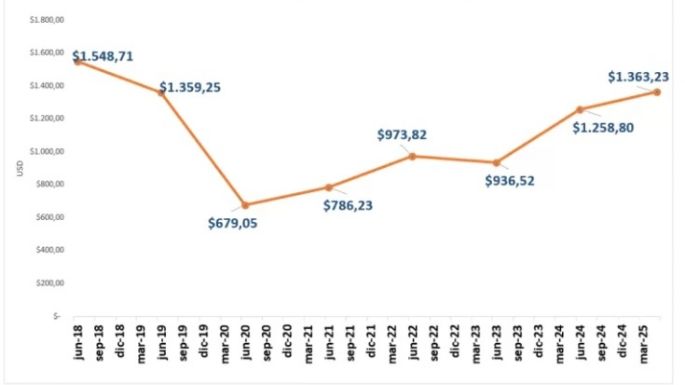 Los salarios formales perdieron 25% de poder de compra en los últimos ocho años