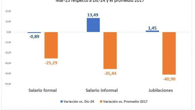 Los salarios formales perdieron 25% de poder de compra en los últimos ocho años