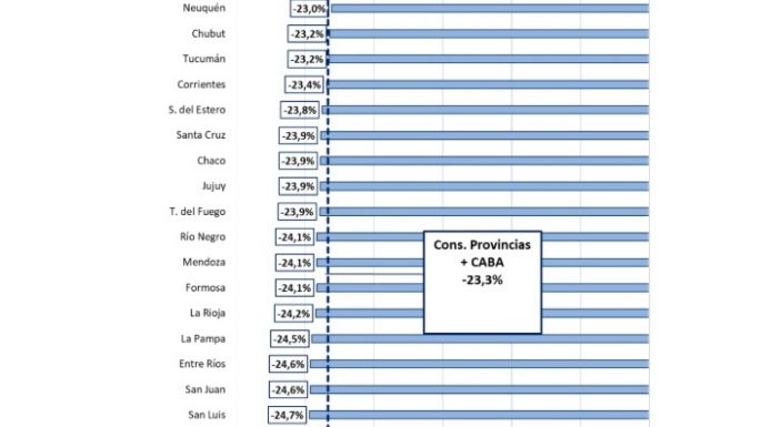 Los ingresos por coparticipación cayeron 24% en mayo: la salida de emergencia de Mendoza