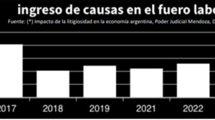 El superávit fiscal en Mendoza bajó 9 puntos