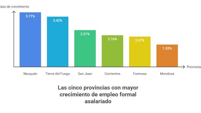 En el último año, Mendoza creó 3.728 empleos formales