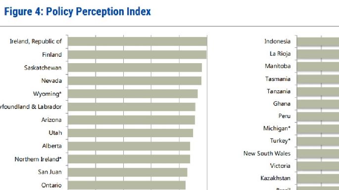 Informe Fraser: San Juan es la mejor jurisdicción de Argentina para invertir en minería