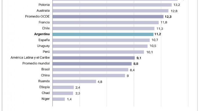 Según un estudio, Mendoza tiene menor nivel educativo que la media nacional