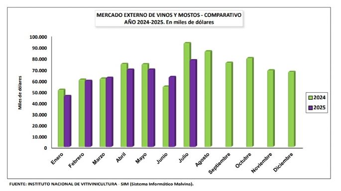 Las exportaciones vitivinícolas sufrieron la peor caída en 22 meses