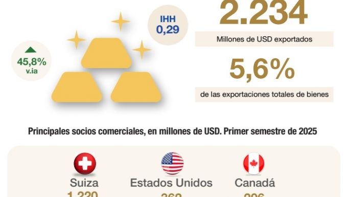 Tres sectores lograron récord histórico de exportaciones en los primeros seis meses del año