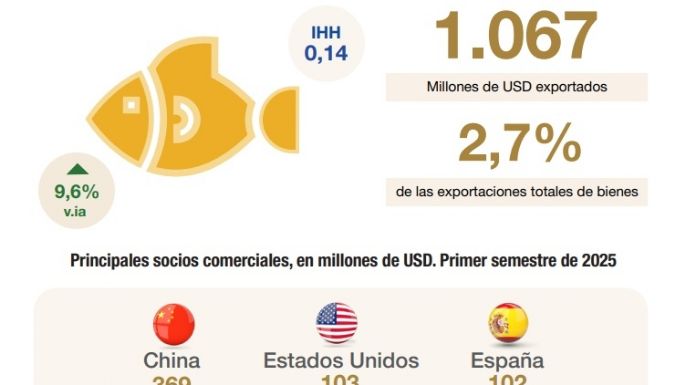 Tres sectores lograron récord histórico de exportaciones en los primeros seis meses del año