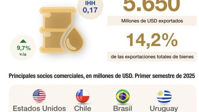 Tres sectores lograron récord histórico de exportaciones en los primeros seis meses del año
