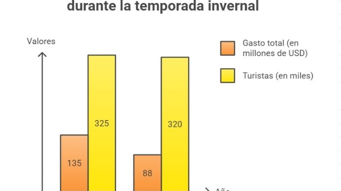 Menos turistas y poco gasto: la discreta temporada de invierno de Mendoza