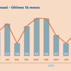 IPC en Mendoza llegó al 2% en agosto; transporte, educación y vivienda lo que más subió