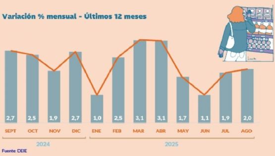 IPC en Mendoza llegó al 2% en agosto; transporte, educación y vivienda lo que más subió