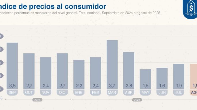 IPC en Mendoza llegó al 2% en agosto; transporte, educación y vivienda lo que más subió