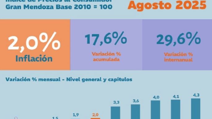 IPC en Mendoza llegó al 2% en agosto; transporte, educación y vivienda lo que más subió